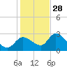 New Port Richey tide chart for Tuesday, December 28, 2021