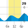 New Port Richey tide chart for Wednesday, December 29, 2021