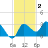 New Port Richey tide chart for Thursday, December 2, 2021