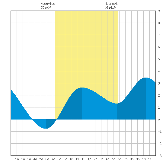 New Port Richey tide chart for Friday, December 31, 2021