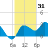 New Port Richey tide chart for Friday, December 31, 2021