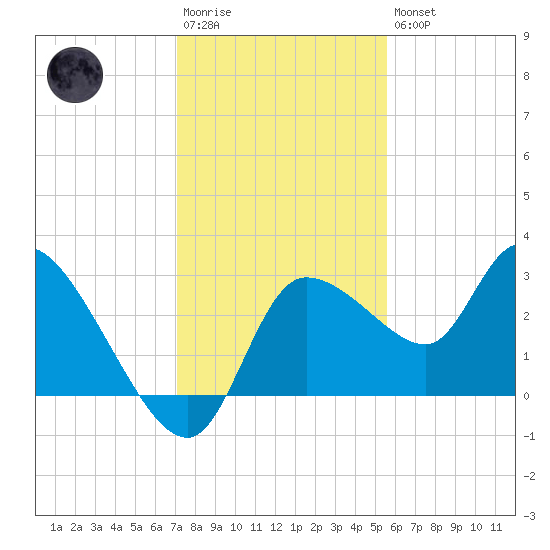 New Port Richey tide chart for Saturday, December 4, 2021
