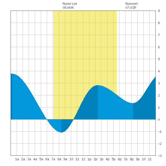 New Port Richey tide chart for Sunday, December 5, 2021