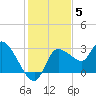 New Port Richey tide chart for Sunday, December 5, 2021