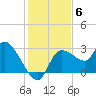 New Port Richey tide chart for Monday, December 6, 2021