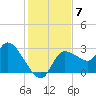 New Port Richey tide chart for Tuesday, December 7, 2021