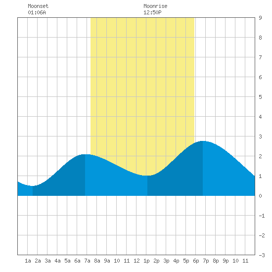 New Port Richey tide chart for Monday, January 10, 2022