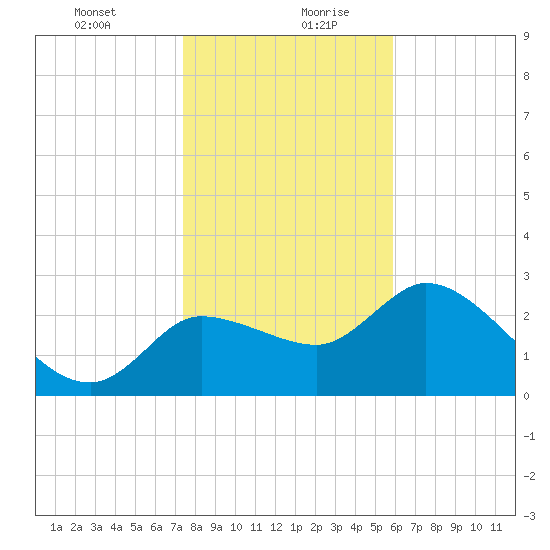 New Port Richey tide chart for Tuesday, January 11, 2022