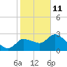 New Port Richey tide chart for Tuesday, January 11, 2022