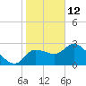 New Port Richey tide chart for Wednesday, January 12, 2022