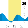 New Port Richey tide chart for Thursday, January 20, 2022