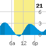 New Port Richey tide chart for Friday, January 21, 2022