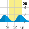 New Port Richey tide chart for Sunday, January 23, 2022