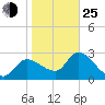 New Port Richey tide chart for Tuesday, January 25, 2022