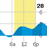 New Port Richey tide chart for Friday, January 28, 2022
