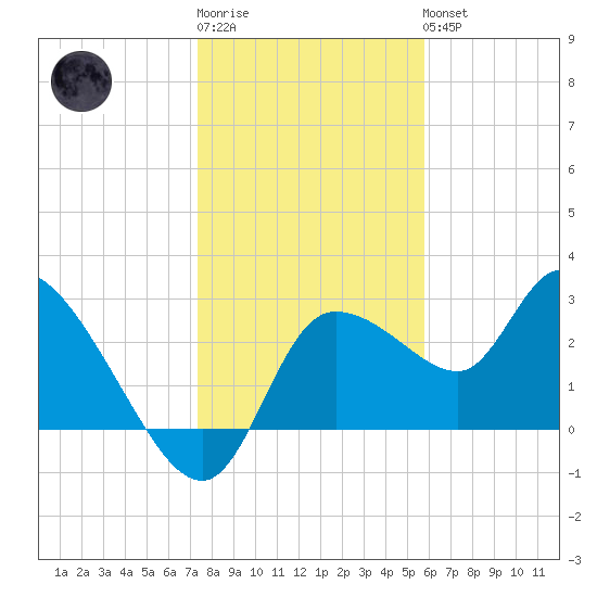 New Port Richey tide chart for Sunday, January 2, 2022