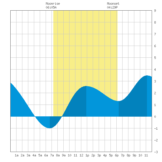 New Port Richey tide chart for Sunday, January 30, 2022
