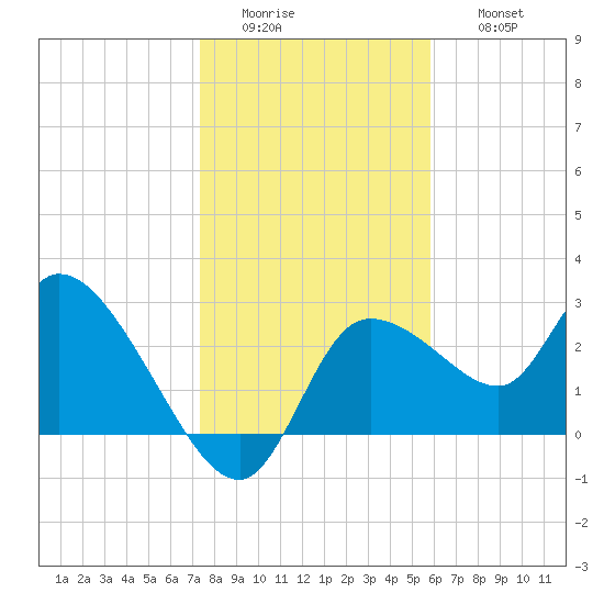 New Port Richey tide chart for Tuesday, January 4, 2022