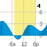 New Port Richey tide chart for Tuesday, January 4, 2022