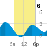 New Port Richey tide chart for Thursday, January 6, 2022
