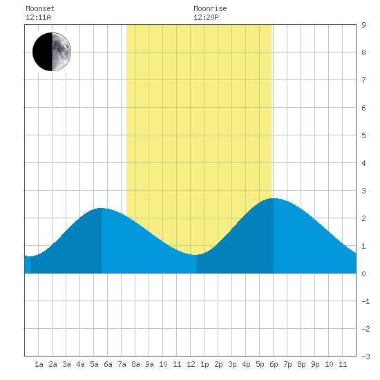New Port Richey tide chart for Sunday, January 9, 2022