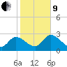 New Port Richey tide chart for Sunday, January 9, 2022