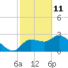 New Port Richey tide chart for Friday, February 11, 2022