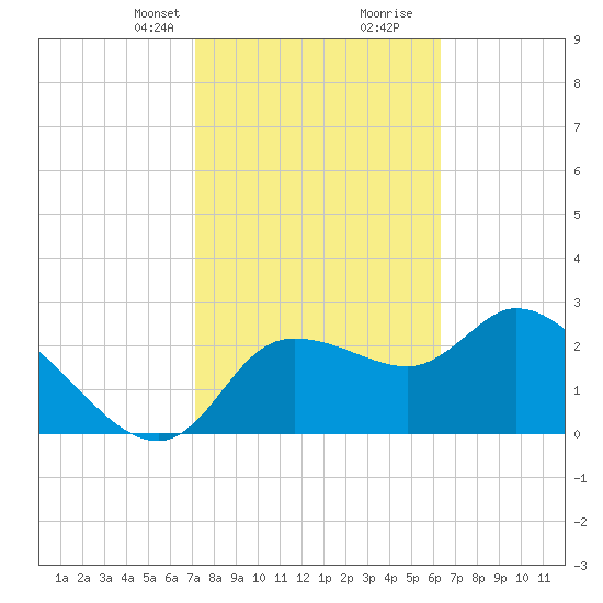New Port Richey tide chart for Saturday, February 12, 2022