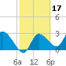New Port Richey tide chart for Thursday, February 17, 2022