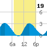 New Port Richey tide chart for Saturday, February 19, 2022