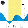 New Port Richey tide chart for Tuesday, February 1, 2022