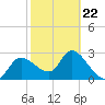 New Port Richey tide chart for Tuesday, February 22, 2022