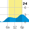 New Port Richey tide chart for Thursday, February 24, 2022