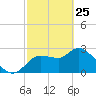 New Port Richey tide chart for Friday, February 25, 2022