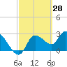 New Port Richey tide chart for Monday, February 28, 2022