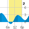 New Port Richey tide chart for Wednesday, February 2, 2022