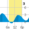 New Port Richey tide chart for Thursday, February 3, 2022