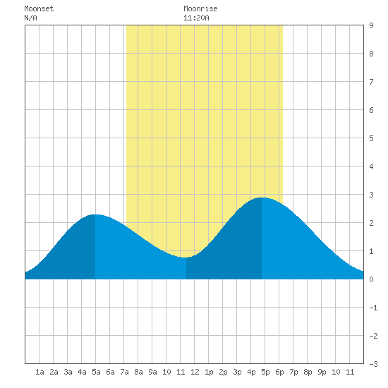 New Port Richey tide chart for Monday, February 7, 2022