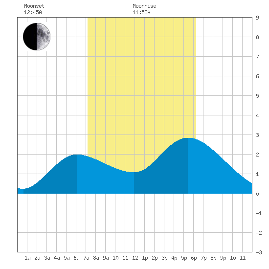 New Port Richey tide chart for Tuesday, February 8, 2022