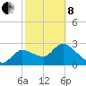 New Port Richey tide chart for Tuesday, February 8, 2022