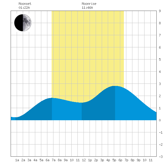 New Port Richey tide chart for Thursday, March 10, 2022