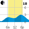 New Port Richey tide chart for Thursday, March 10, 2022