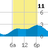 New Port Richey tide chart for Friday, March 11, 2022