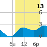 New Port Richey tide chart for Sunday, March 13, 2022