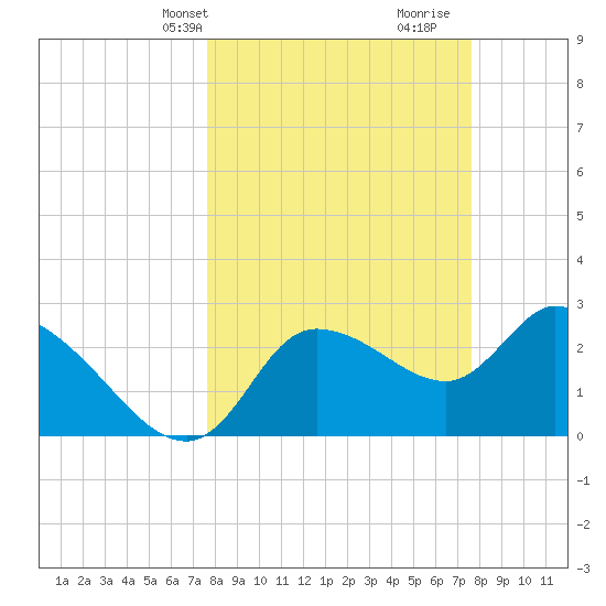 New Port Richey tide chart for Monday, March 14, 2022
