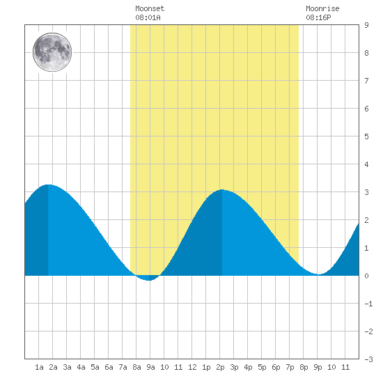 New Port Richey tide chart for Friday, March 18, 2022