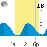 New Port Richey tide chart for Friday, March 18, 2022