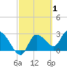 New Port Richey tide chart for Tuesday, March 1, 2022
