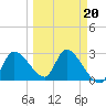 New Port Richey tide chart for Sunday, March 20, 2022