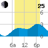 New Port Richey tide chart for Friday, March 25, 2022